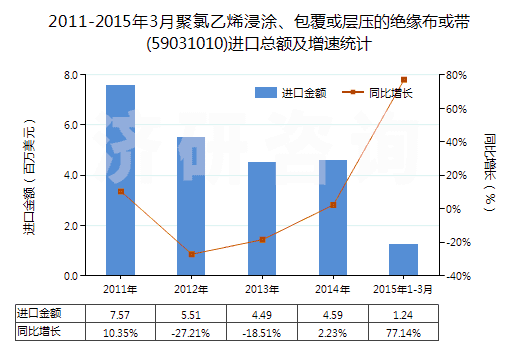 2011-2015年3月聚氯乙烯浸涂、包覆或?qū)訅旱慕^緣布或帶(59031010)進(jìn)口總額及增速統(tǒng)計(jì)